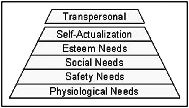 The hierarchy of needs in the model of human development postulated by Abraham Maslow, an American psychologist. The peak in this pyramid almost converges with the higher states of consciousness as described in mystic traditions.